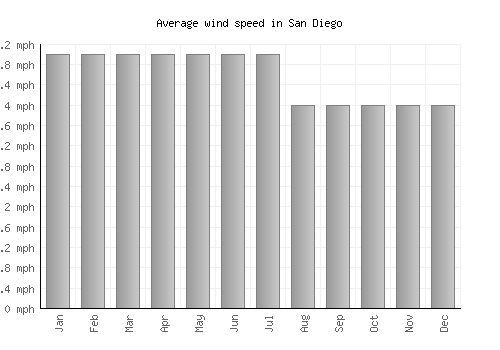 San Diego average winspeed by month (mph)