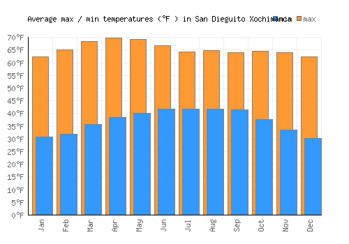 San Dieguito Xochimanca average minimum / maximum temperatures (Fahrenheit)