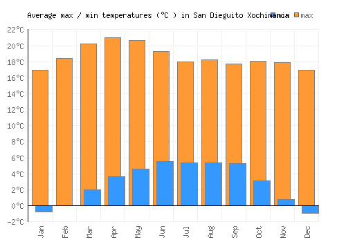 San Dieguito Xochimanca average minimum / maximum temperatures (Celsius)