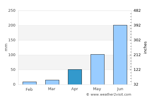San Dieguito Xochimanca average rain in April