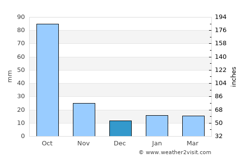 San Dieguito Xochimanca average rain in December