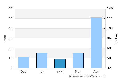 San Dieguito Xochimanca average rain in February