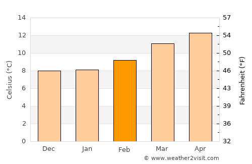 San Dieguito Xochimanca average temperature in February