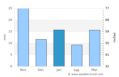 San Dieguito Xochimanca average rain in January