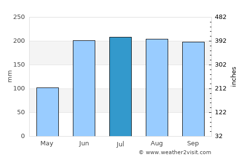 San Dieguito Xochimanca average rain in July