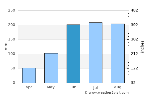 San Dieguito Xochimanca average rain in June