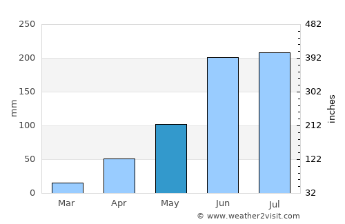 San Dieguito Xochimanca average rain in May