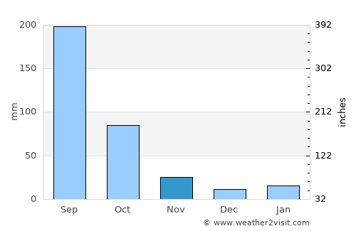 San Dieguito Xochimanca average rain in November
