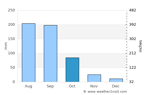 San Dieguito Xochimanca average rain in October