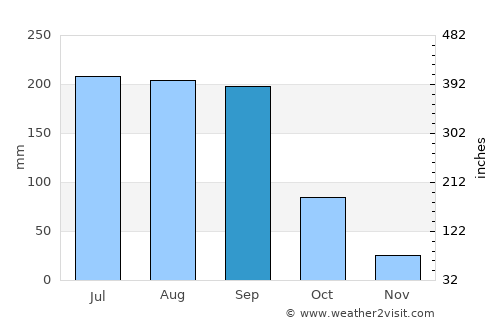 San Dieguito Xochimanca average rain in September