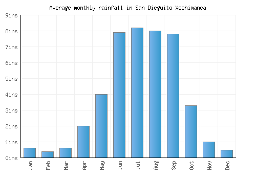 San Dieguito Xochimanca monthly rainfall chart (inches)