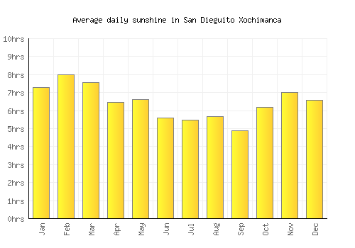 San Dieguito Xochimanca average daily sunshine chart