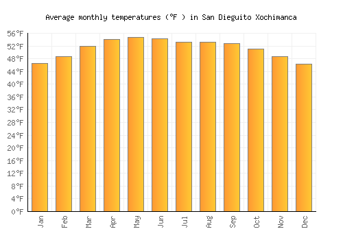 San Dieguito Xochimanca average temperature chart (Fahrenheit)