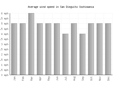 San Dieguito Xochimanca average winspeed by month (mph)