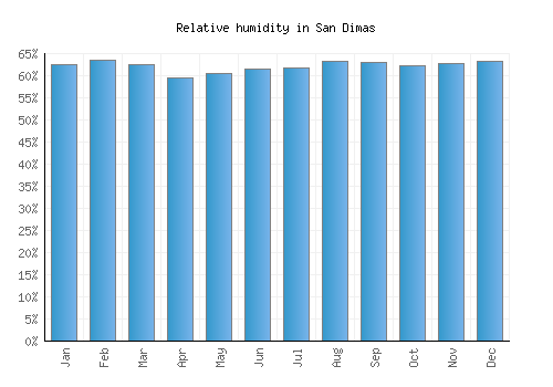 San Dimas relative humidity averages
