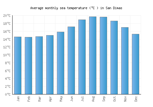 San Dimas average sea temperature chart (Celsius)