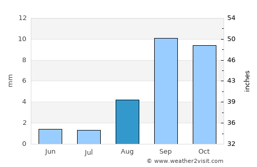 San Dimas average rain in August