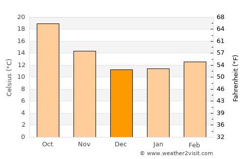 San Dimas average temperature in December