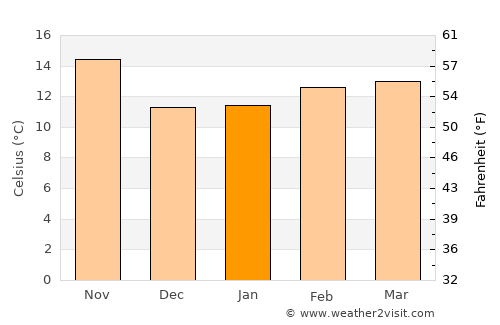 San Dimas average temperature in January