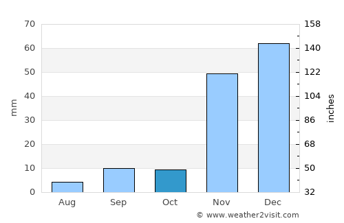 San Dimas average rain in October