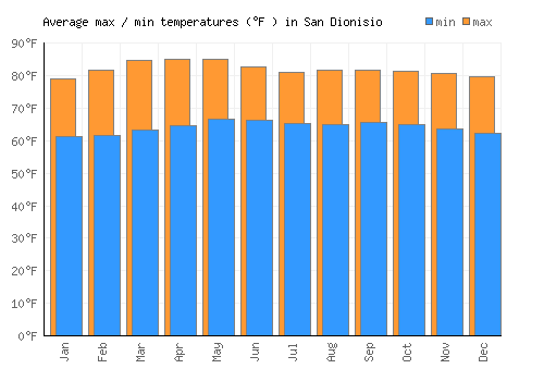 San Dionisio average minimum / maximum temperatures (Fahrenheit)