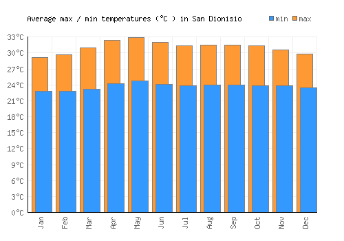 San Dionisio average minimum / maximum temperatures (Celsius)