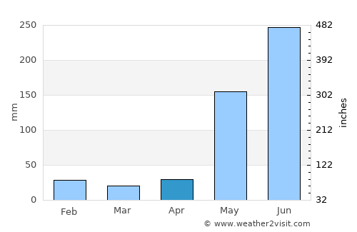 San Dionisio average rain in April