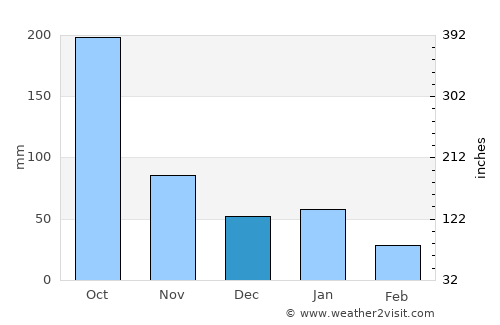 San Dionisio average rain in December