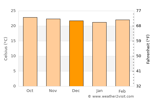 San Dionisio average temperature in December
