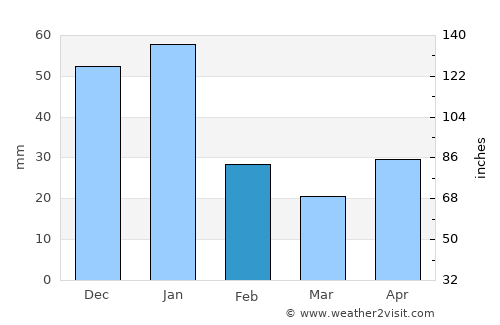 San Dionisio average rain in February