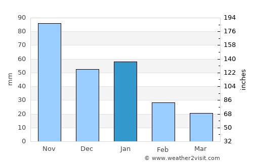 San Dionisio average rain in January