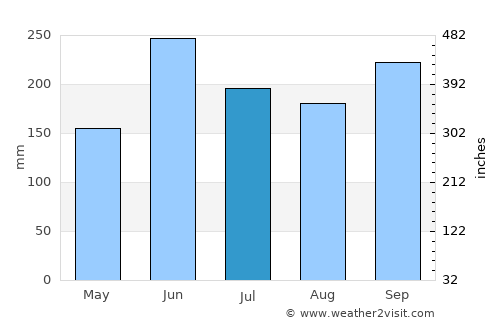 San Dionisio average rain in July