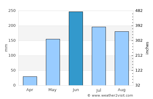 San Dionisio average rain in June