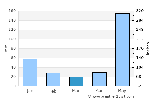 San Dionisio average rain in March
