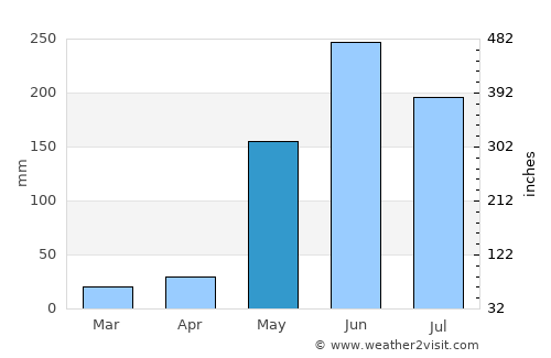 San Dionisio average rain in May