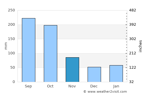 San Dionisio average rain in November