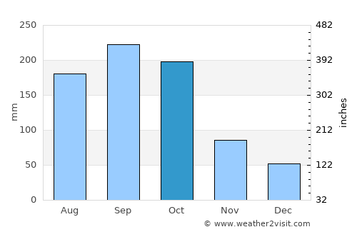 San Dionisio average rain in October