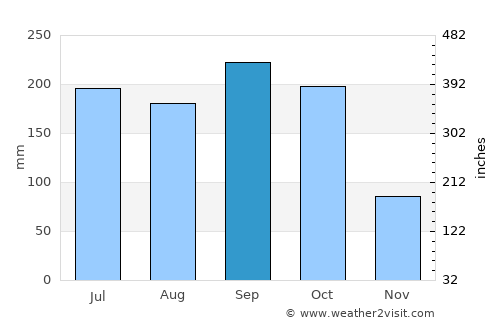 San Dionisio average rain in September