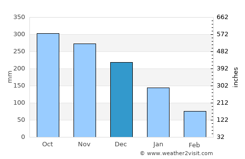 San Dionisio average rain in December