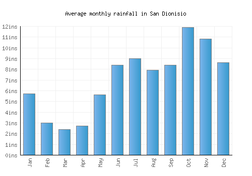 San Dionisio monthly rainfall chart (inches)