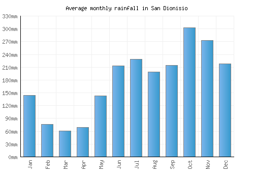 San Dionisio monthly rainfall chart (mm)