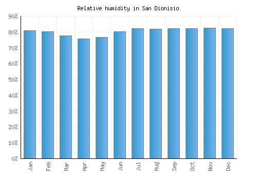 San Dionisio relative humidity averages