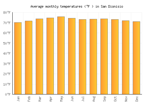 San Dionisio average temperature chart (Fahrenheit)