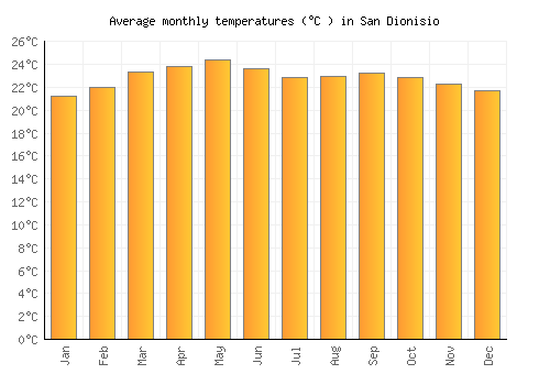 San Dionisio average temperature chart (Celsius)