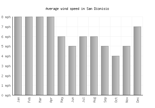San Dionisio average winspeed by month (mph)