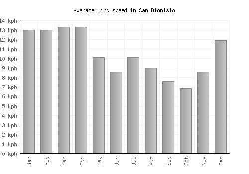 San Dionisio average winspeed by month (km/h)