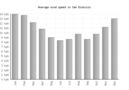 San Dionisio average winspeed by month (km/h)