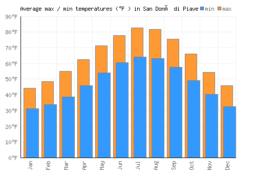 San Donà di Piave average minimum / maximum temperatures (Fahrenheit)