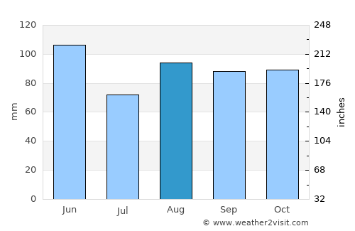 San Donà di Piave average rain in August