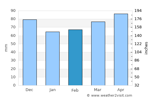 San Donà di Piave average rain in February